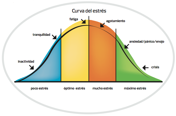 comprendiendo-la-ley-de-yerkes-dodson-para-mejorar-el-rendimiento